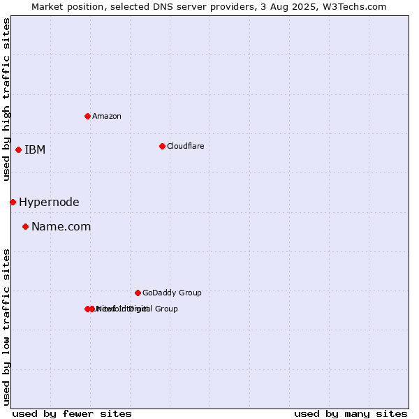 Market position of Name.com vs. IBM vs. Hypernode