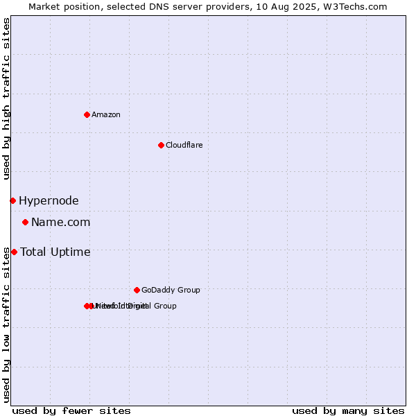 Market position of Name.com vs. Total Uptime vs. Hypernode