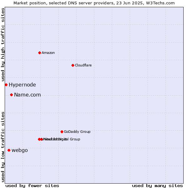 Market position of Name.com vs. webgo vs. Hypernode