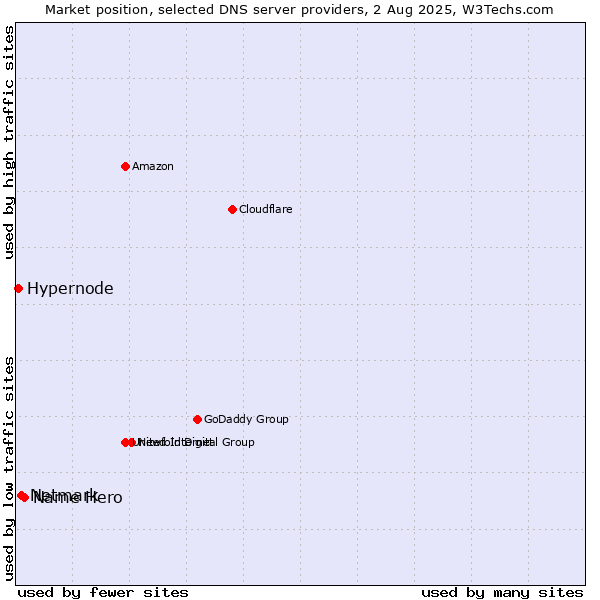 Market position of Name Hero vs. Netmark vs. Hypernode