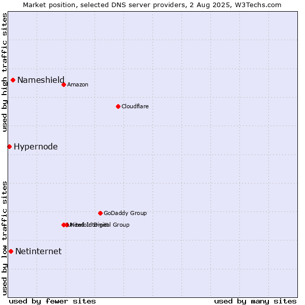 Market position of Nameshield vs. Netinternet vs. Hypernode