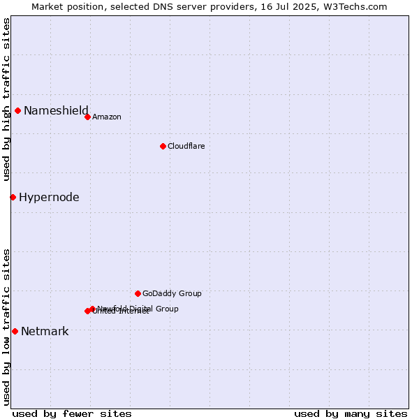 Market position of Nameshield vs. Netmark vs. Hypernode