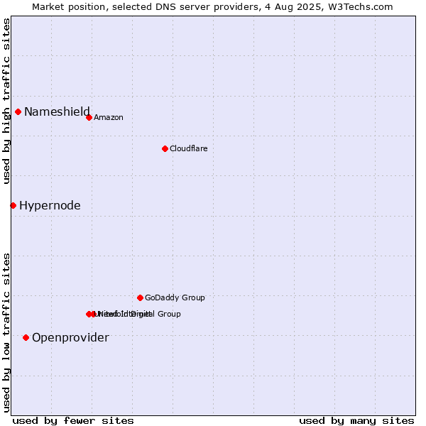 Market position of Openprovider vs. Nameshield vs. Hypernode