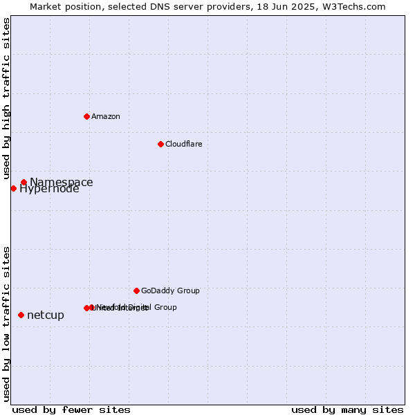 Market position of Namespace vs. netcup vs. Hypernode