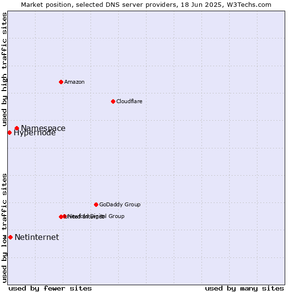Market position of Namespace vs. Netinternet vs. Hypernode