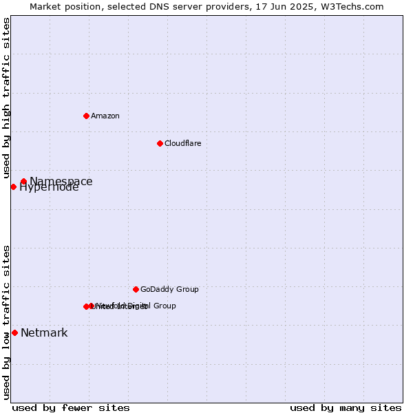 Market position of Namespace vs. Netmark vs. Hypernode