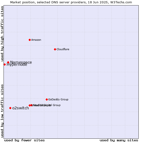 Market position of o2switch vs. Namespace vs. Hypernode