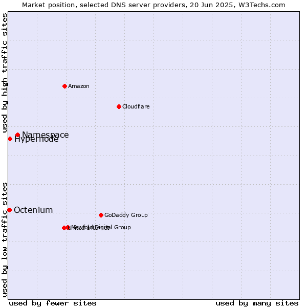 Market position of Namespace vs. Hypernode vs. Octenium