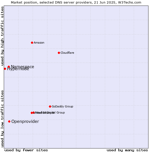 Market position of Openprovider vs. Namespace vs. Hypernode
