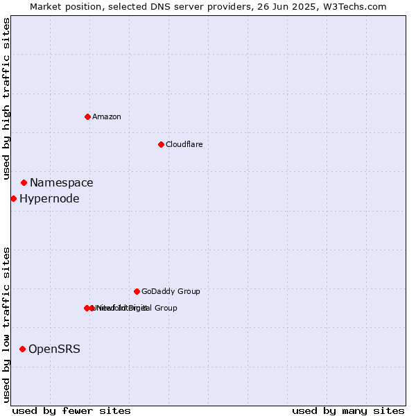 Market position of Namespace vs. OpenSRS vs. Hypernode