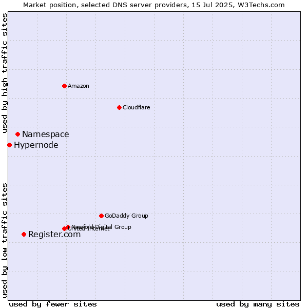 Market position of Register.com vs. Namespace vs. Hypernode