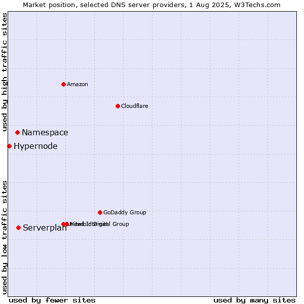 Market position of Serverplan vs. Namespace vs. Hypernode