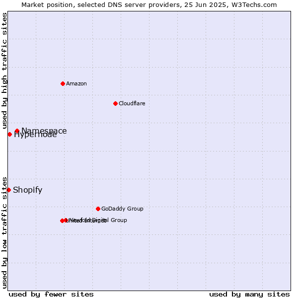Market position of Namespace vs. Hypernode vs. Shopify