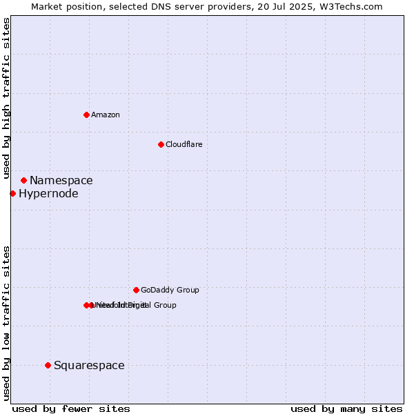 Market position of Squarespace vs. Namespace vs. Hypernode