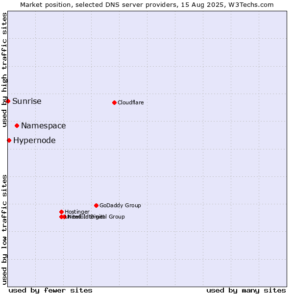 Market position of Namespace vs. Hypernode vs. Sunrise