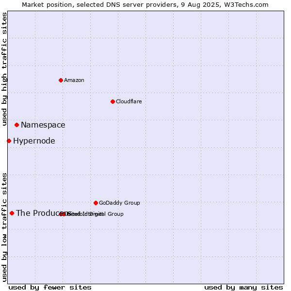 Market position of Namespace vs. The Producers vs. Hypernode