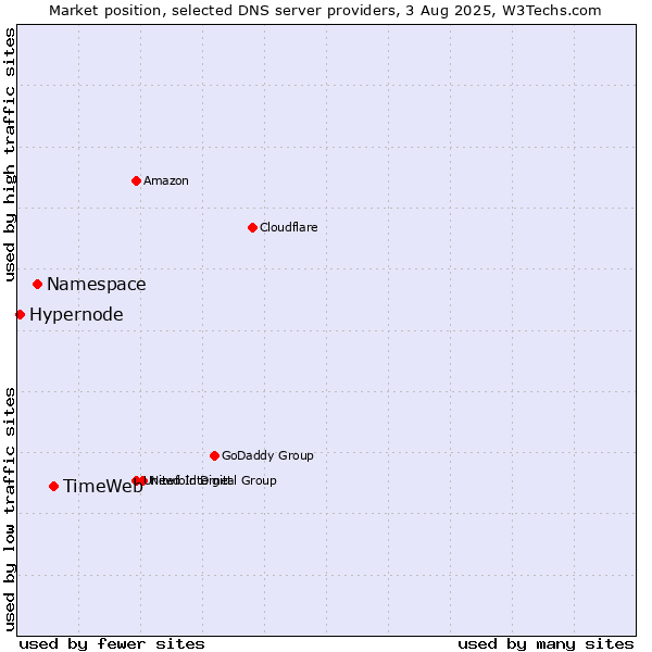 Market position of TimeWeb vs. Namespace vs. Hypernode