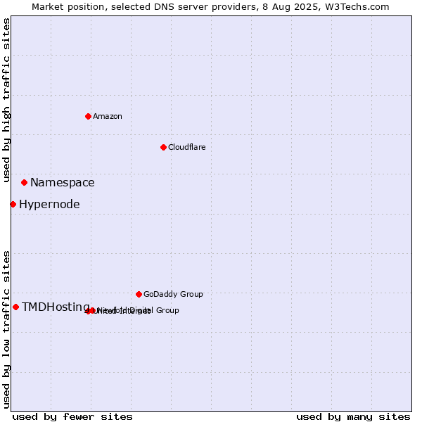 Market position of Namespace vs. TMDHosting vs. Hypernode