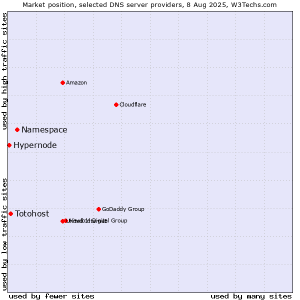 Market position of Namespace vs. Totohost vs. Hypernode