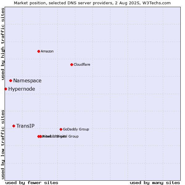 Market position of TransIP vs. Namespace vs. Hypernode