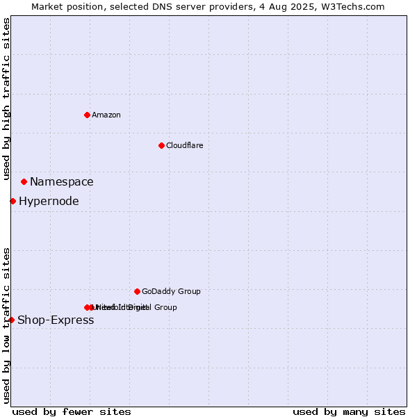 Market position of Namespace vs. Hypernode vs. Shop-Express