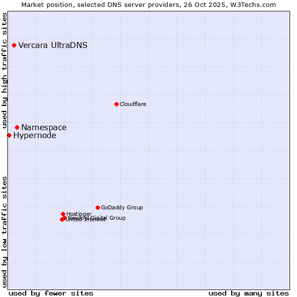 Market position of Namespace vs. Vercara UltraDNS vs. Hypernode