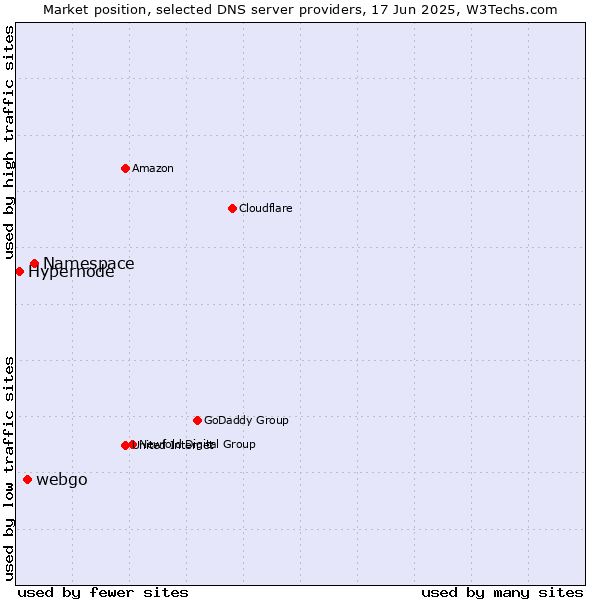 Market position of Namespace vs. webgo vs. Hypernode