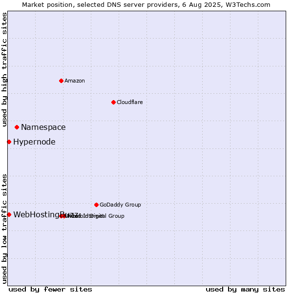Market position of Namespace vs. Hypernode vs. WebHostingBuzz