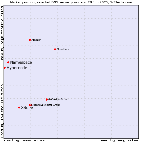 Market position of XServer vs. Namespace vs. Hypernode