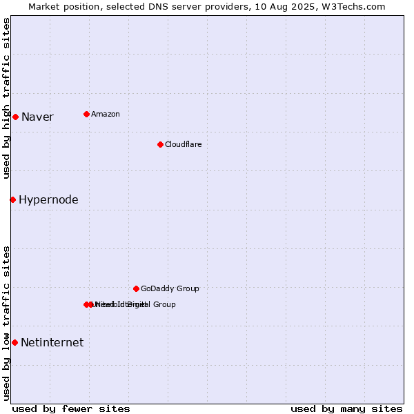 Market position of Naver vs. Netinternet vs. Hypernode