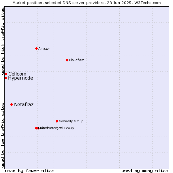 Market position of Netafraz vs. Cellcom vs. Hypernode