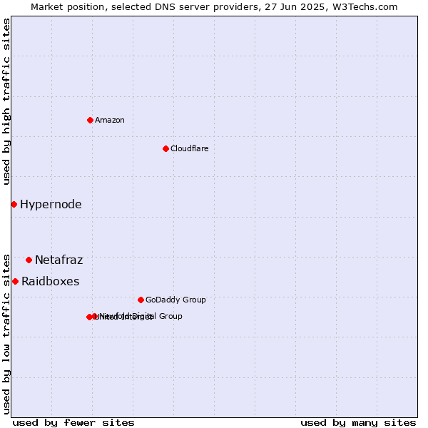 Market position of Netafraz vs. Raidboxes vs. Hypernode