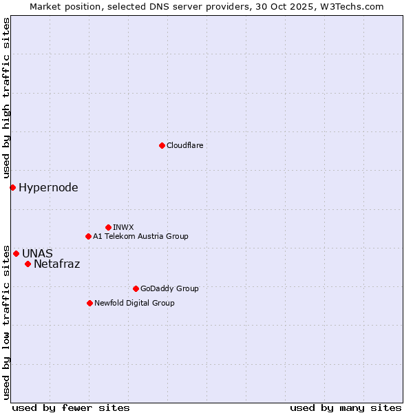Market position of Netafraz vs. UNAS vs. Hypernode