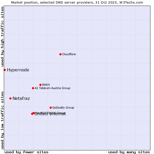 Market position of United Internet vs. Netafraz vs. Hypernode
