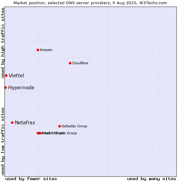 Market position of Netafraz vs. Viettel vs. Hypernode