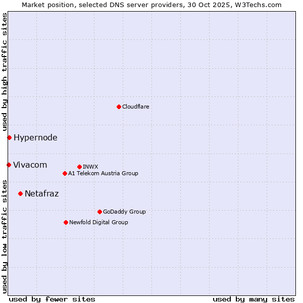 Market position of Netafraz vs. Hypernode vs. Vivacom
