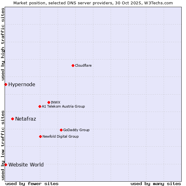 Market position of Netafraz vs. Hypernode vs. Website World