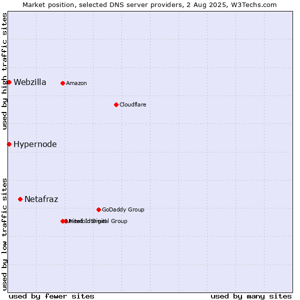 Market position of Netafraz vs. Hypernode vs. Webzilla