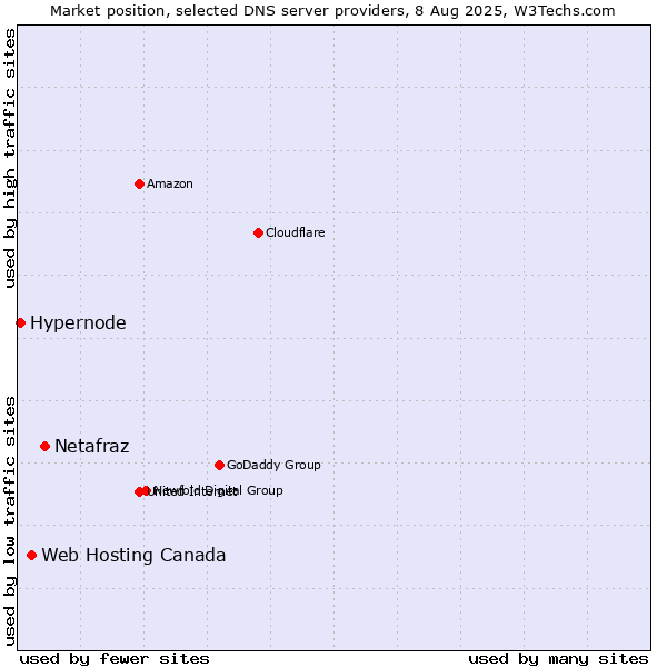 Market position of Netafraz vs. Web Hosting Canada vs. Hypernode