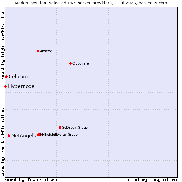 Market position of NetAngels vs. Cellcom vs. Hypernode