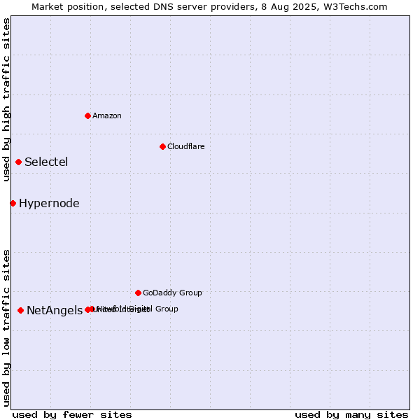 Market position of NetAngels vs. Selectel vs. Hypernode
