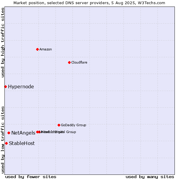 Market position of NetAngels vs. StableHost vs. Hypernode