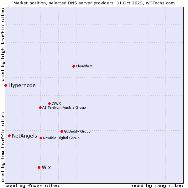 Market position of Wix vs. NetAngels vs. Hypernode