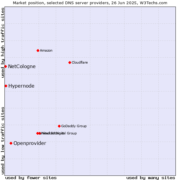 Market position of Openprovider vs. Hypernode vs. NetCologne