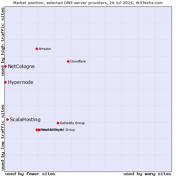 Market position of ScalaHosting vs. Hypernode vs. NetCologne