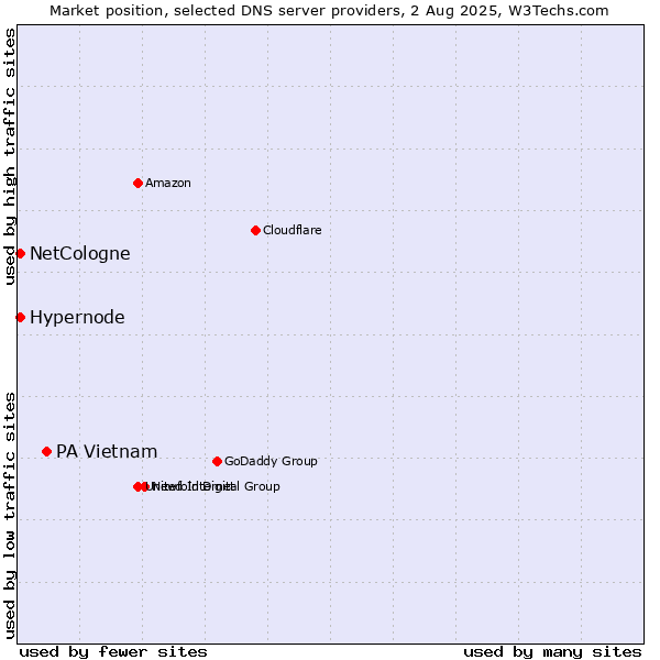 Market position of PA Vietnam vs. Hypernode vs. NetCologne