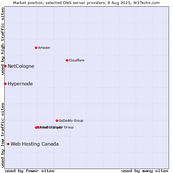 Market position of Web Hosting Canada vs. Hypernode vs. NetCologne