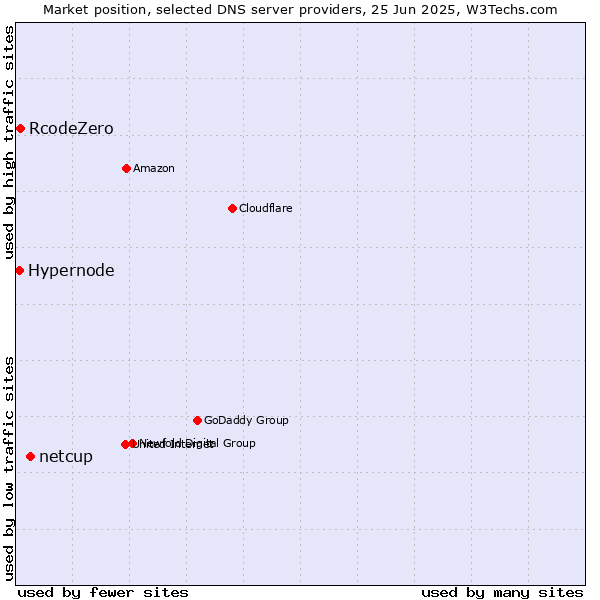 Market position of netcup vs. RcodeZero vs. Hypernode