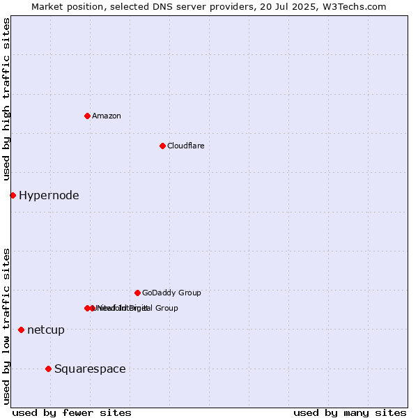 Market position of Squarespace vs. netcup vs. Hypernode