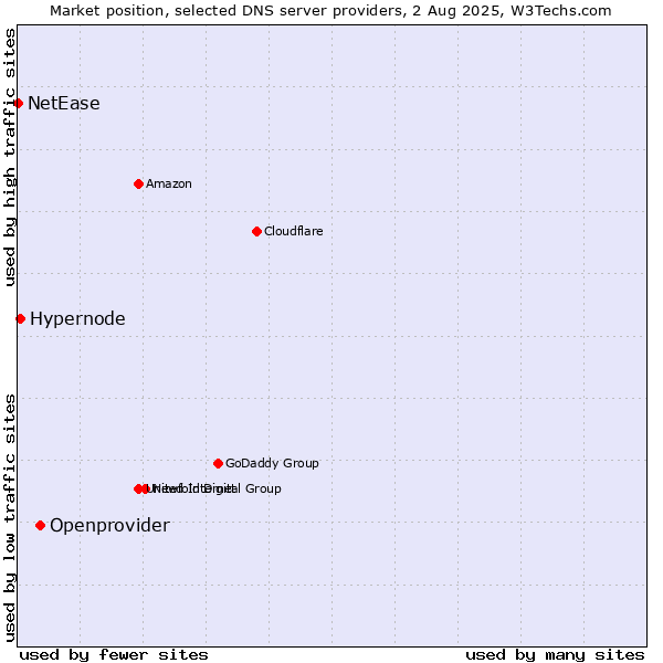 Market position of Openprovider vs. Hypernode vs. NetEase
